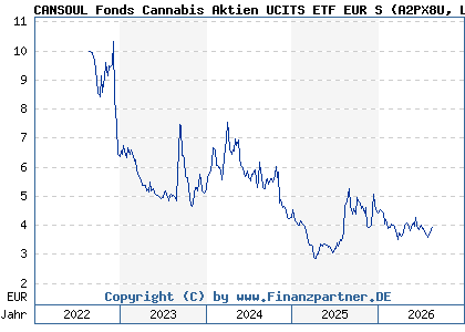 Chart: CANSOUL Fonds Cannabis Aktien UCITS ETF EUR S (A2PX8U LI0514446843)