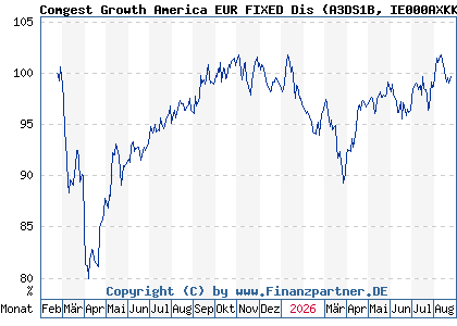 Chart: Comgest Growth America EUR FIXED Dis (A3DS1B IE000AXKKX88)