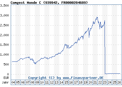 Chart: Comgest Monde C (939942 FR0000284689)