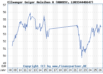 Chart: Ellwanger Geiger Anleihen A (A0M9SV LU0334446647)