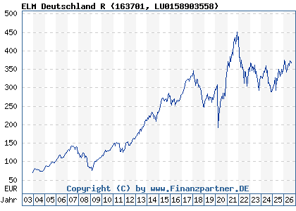 Chart: ELM Deutschland R (163701 LU0158903558)