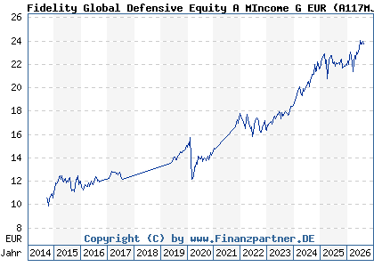 Chart: Fidelity Global Defensive Equity A MIncome G EUR (A117MJ LU1084165056)