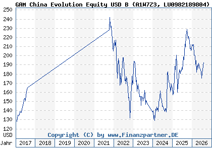 Chart: GAM China Evolution Equity USD B (A1W7Z3 LU0982189804)