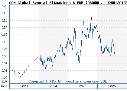 Chart: GAM Global Special Situations B EUR (A3D5DL LU2551291557)