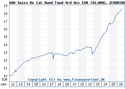 Chart: GAM Swiss Re Cat Bond Fund Ord Acc EUR (A1JMA8 IE00B3Q8M574)