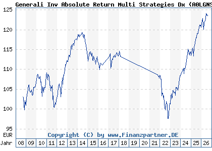 Chart: Generali Inv Absolute Return Multi Strategies Dx (A0LGNS LU0260160378)