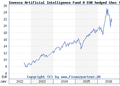Chart: Invesco Artificial Intelligence Fund A EUR hedged thes (A3DRS6 LU2473541238)