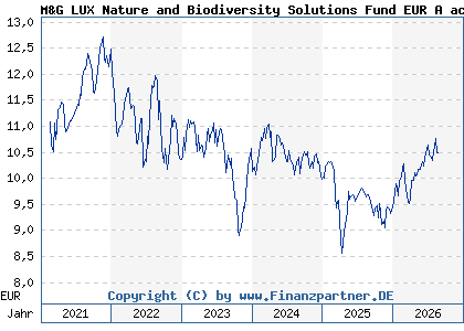Chart: M&G LUX Nature and Biodiversity Solutions Fund EUR A acc (A2QDX0 LU2226639461)