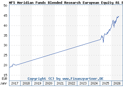 Chart: MFS Meridian Funds Blended Research European Equity A1 EUR (A1JCY5 LU0648597655)
