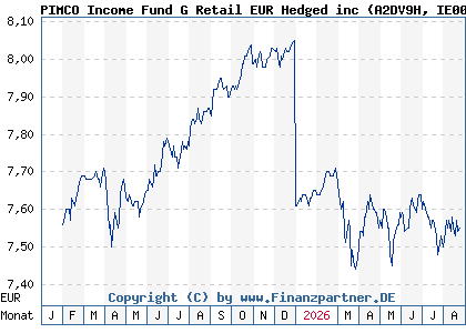 Chart: PIMCO Income Fund G Retail EUR Hedged inc (A2DV9H IE00BF5Q1P99)