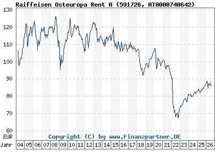 Chart: Raiffeisen Osteuropa Rent A (591726 AT0000740642)