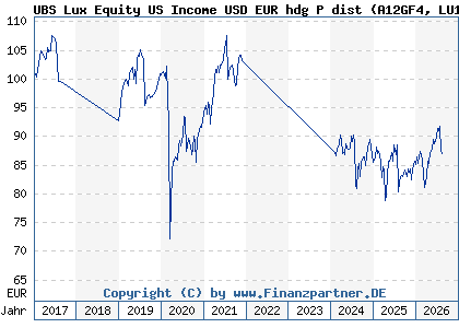 Chart: UBS Lux Equity US Income USD EUR hdg P dist (A12GF4 LU1149724954)