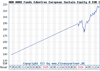 Chart: ABN AMRO Funds EdenTree European Sustain Equity A EUR Cap (A2H74Q LU1481504865)