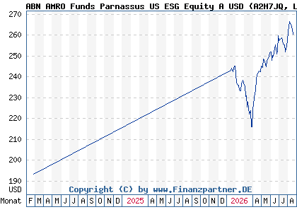 Chart: ABN AMRO Funds Parnassus US ESG Equity A USD (A2H7JQ LU1481505672)