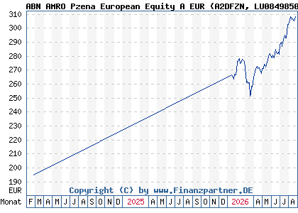 Chart: ABN AMRO Pzena European Equity A EUR (A2DFZN LU0849850408)
