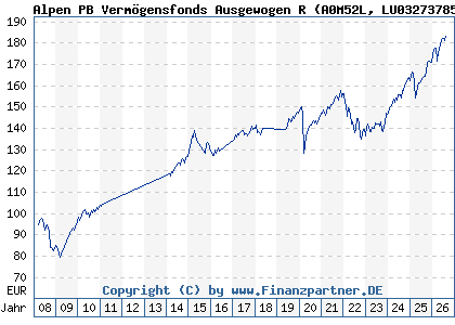 Chart: Alpen PB Verm&ouml;gensfonds Ausgewogen R (A0M52L LU0327378542)