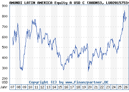 Chart: AMUNDI LATIN AMERICA Equity A USD C (A0DNS3 LU0201575346)