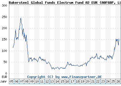 Chart: Bakersteel Global Funds Electrum Fund A2 EUR (A0F6BP LU0229009351)