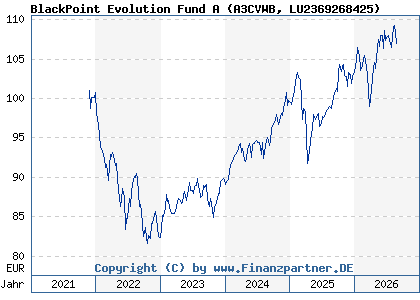 Chart: BlackPoint Evolution Fund A (A3CVWB LU2369268425)