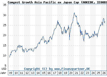 Chart: Comgest Growth Asia Pacific ex Japan Cap (A0KEBK IE00B16C1G93)