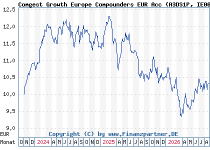 Chart: Comgest Growth Europe Compounders EUR Acc (A3DS1P IE000J43SL46)
