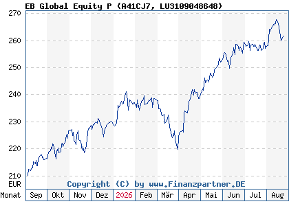 Chart: EB Global Equity P (A41CJ7 LU3109048648)