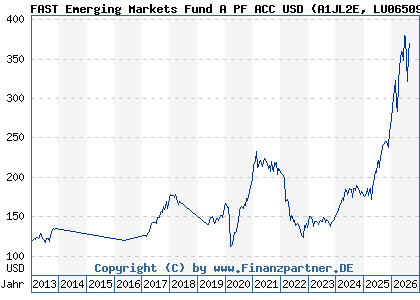Chart: FAST Emerging Markets Fund A PF ACC USD (A1JL2E LU0650957938)