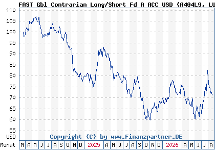 Chart: FAST Gbl Contrarian Long/Short Fd A ACC USD (A404L9 LU2753836431)