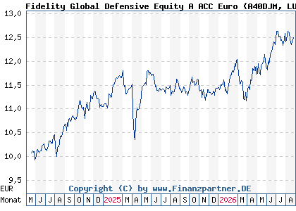 Chart: Fidelity Global Defensive Equity A ACC Euro (A40DJM LU2813189938)