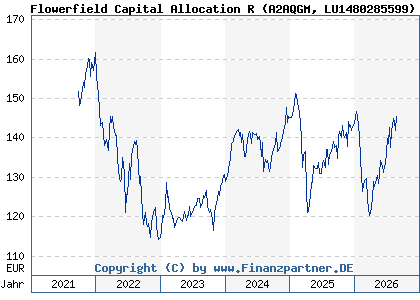 Chart: Flowerfield Capital Allocation R (A2AQGM LU1480285599)