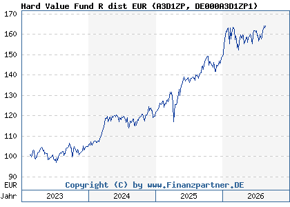 Chart: Hard Value Fund R dist EUR (A3D1ZP DE000A3D1ZP1)
