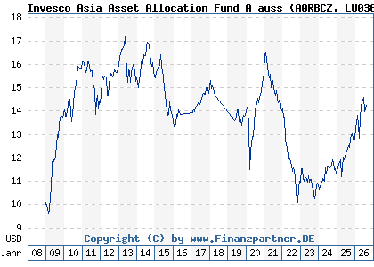 Chart: Invesco Asia Asset Allocation Fund A auss (A0RBCZ LU0367026134)