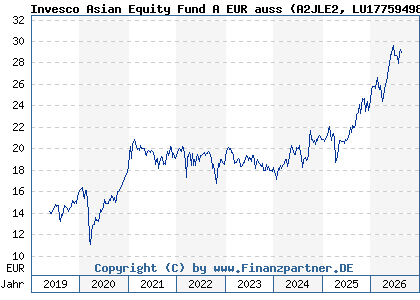 Chart: Invesco Asian Equity Fund A EUR auss (A2JLE2 LU1775949891)