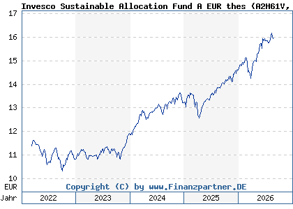 Chart: Invesco Sustainable Allocation Fund A EUR thes (A2H61V LU1701702372)