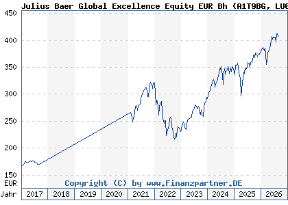 Chart: Julius Baer Global Excellence Equity EUR Bh (A1T9BG LU0912192399)