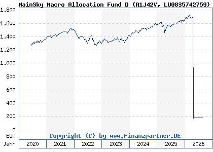 Chart: MainSky Macro Allocation Fund D (A1J42V LU0835742759)