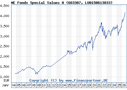 Chart: ME Fonds Special Values A (663307 LU0150613833)