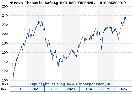Chart: Mirova Thematic Safety R/A USD (A2PH20 LU1923622291)