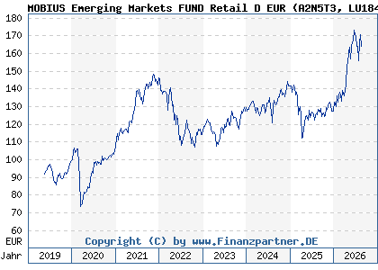 Chart: MOBIUS Emerging Markets FUND Retail D EUR (A2N5T3 LU1846739917)