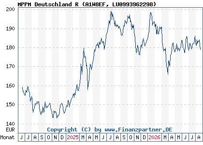 Chart: MPPM Deutschland R (A1W8EF LU0993962298)