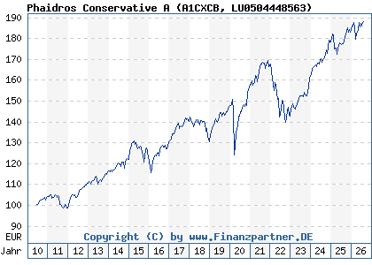 Chart: Phaidros Conservative A (A1CXCB LU0504448563)