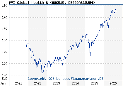 Chart: PVI Global Wealth R (A3C5J5 DE000A3C5J54)