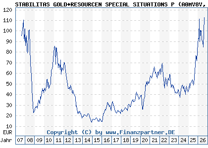 Chart: STABILITAS GOLD+RESOURCEN SPECIAL SITUATIONS P (A0MV8V LU0308790152)