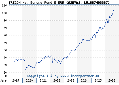 Chart: TRIGON New Europe Fund E EUR (A2DYMJ LU1687403367)