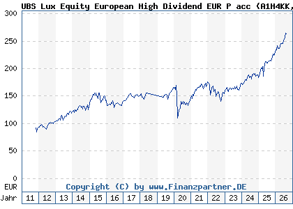 Chart: UBS Lux Equity European High Dividend EUR P acc (A1H4KK LU0566497433)
