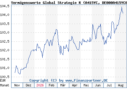 Chart: Verm&ouml;genswerte Global Strategie R (A415YC DE000A415YC6)