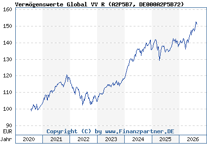 Chart: Verm&ouml;genswerte Global VV R (A2P5B7 DE000A2P5B72)