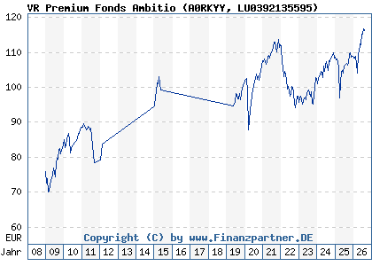 Chart: VR Premium Fonds Ambitio (A0RKYY LU0392135595)