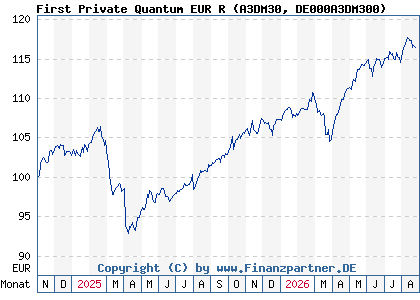 Chart: First Private Quantum EUR R (A3DM30 DE000A3DM300)
