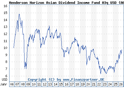 Chart: Henderson Horizon Asian Dividend Income Fund A3q USD (A0LA7Q LU0264605907)